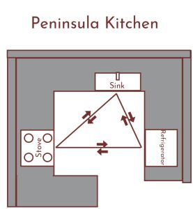 peninsula kitchen layout